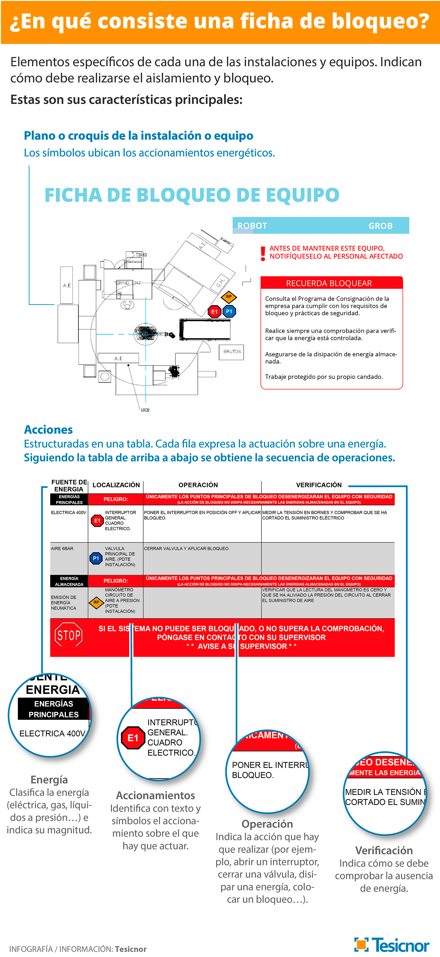 Infografia partes ficha de bloqueo
