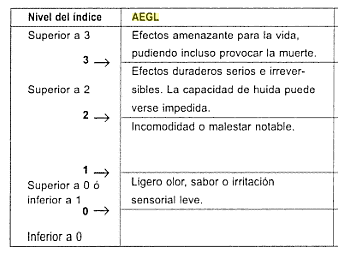 Tabla AEGL