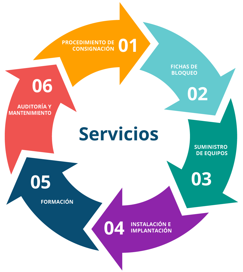 Servicios Lock Out-Tag Out