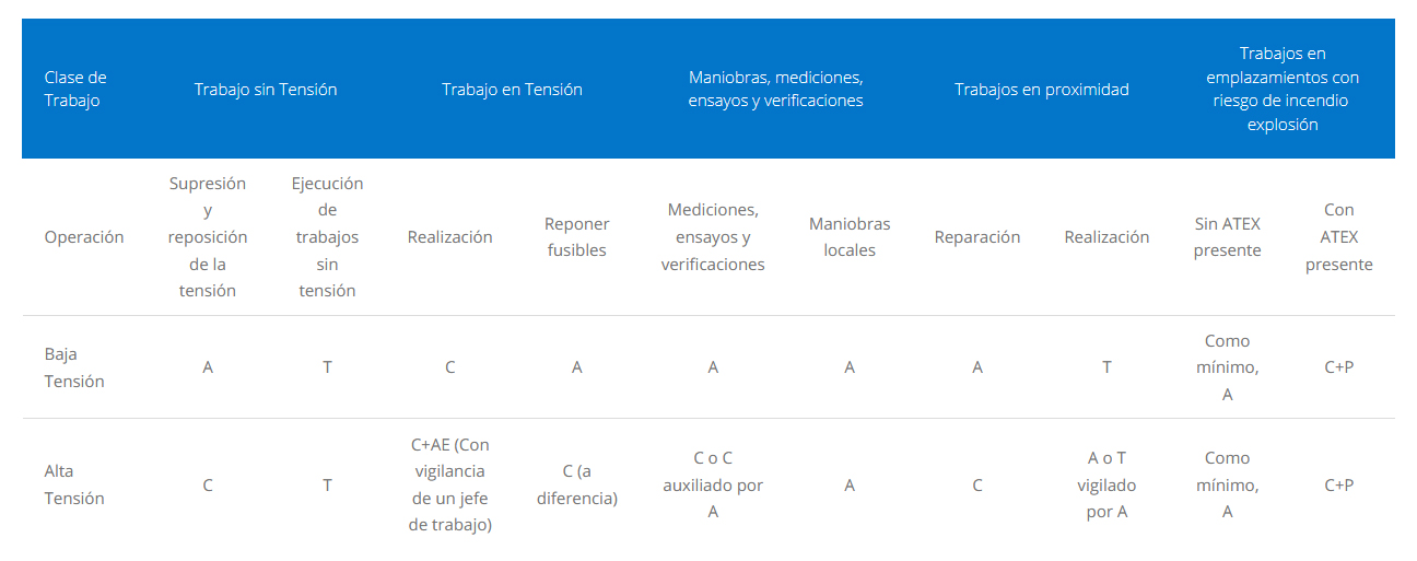 obligación de formación/capacitación mínima de los trabajadores, según el INSHT